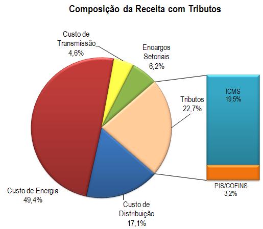 Reajuste tarifário médio será de 22,62% na área de concessão da Celesc