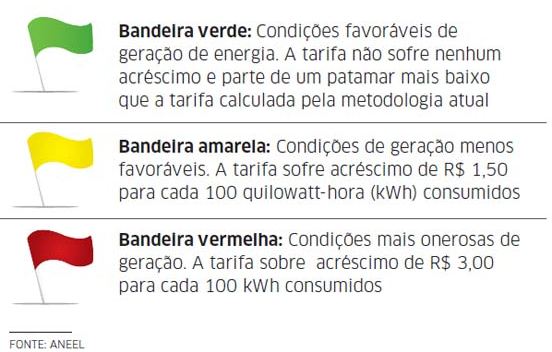 ANEEL estabelece bandeiras tarifárias para consumo de energia