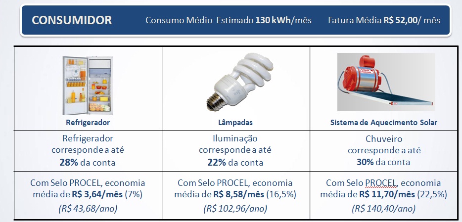 dados energia do bem