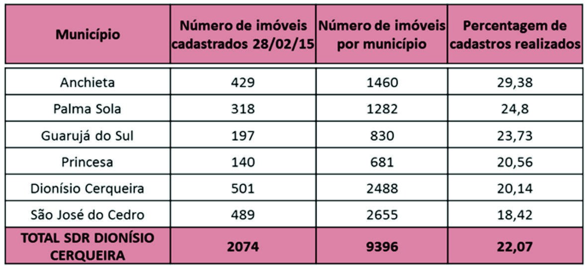 Números dos Cadastros Ambientais Rurais realizados nos municípios da SDR de Dionísio Cerqueira