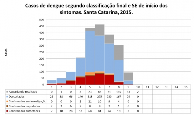 Boletim atualizado sobre situação da dengue em Santa Catarina confirma 433 casos