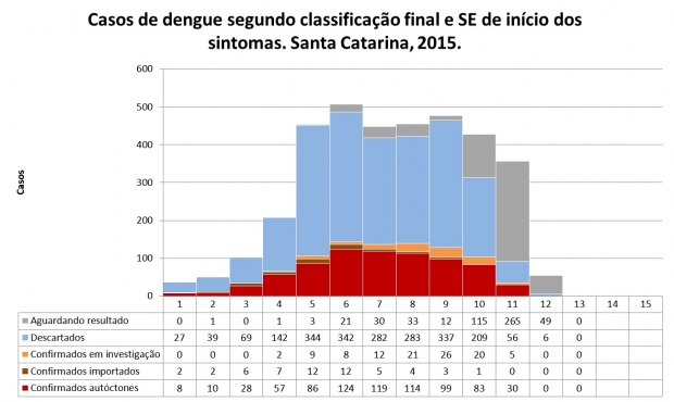 Boletim sobre a dengue em Santa Catarina confirma 917 casos