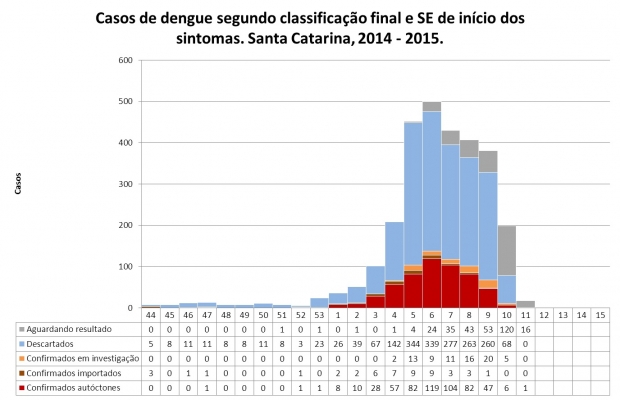 Boletim atualizado sobre a situação da dengue em Santa Catarina confirma 663 casos