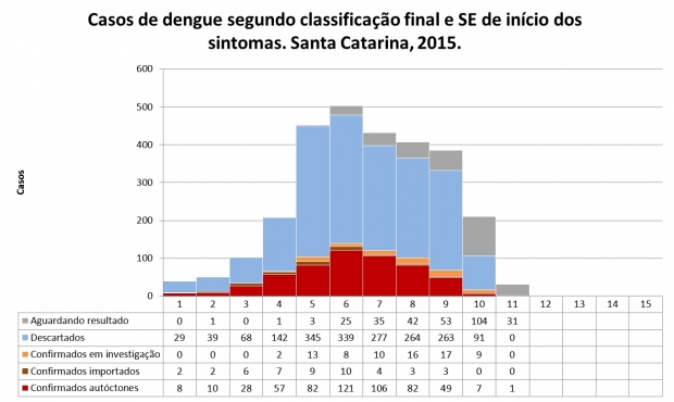 Boletim sobre situação da dengue em Santa Catarina confirma 673 casos