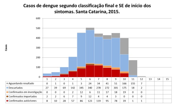 Boletim atualizado sobre situação da dengue em Santa Catarina confirma 781 casos