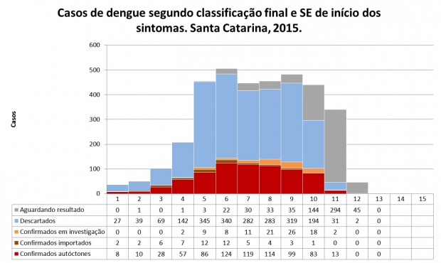 Boletim sobre a situação da dengue em Santa Catarina confirma 894 casos