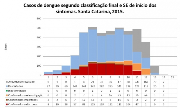 Boletim atualizado sobre situação da dengue em Santa Catarina confirma 1.152 casos