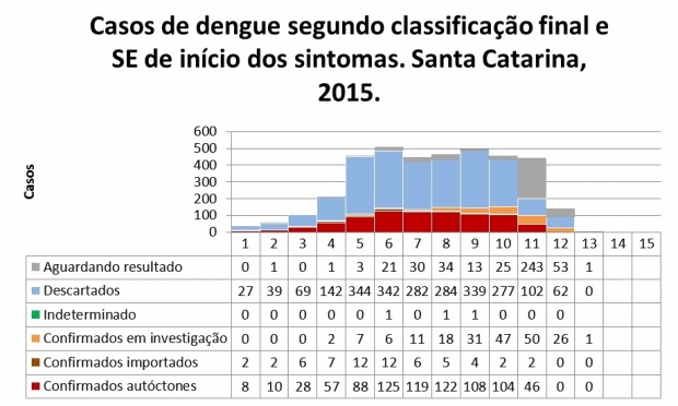 Boletim sobre a situação da dengue em Santa Catarina confirma 1.078 casos