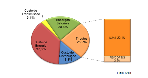 Reajuste tarifário médio será de 3,61% na área de concessão da Celesc