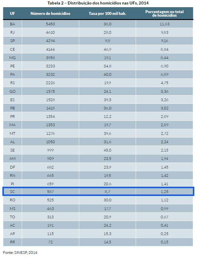 16.10.2015 - Distribuição dos homicídios nas UFs