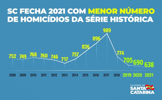 Santa Catarina Fecha 2021 Com Menor Número De Homicídios Da Série Histórica Agência De