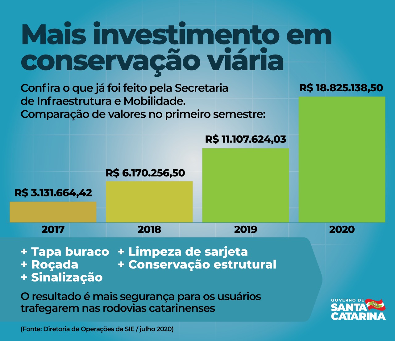 Governo Do Estado Amplia Em Quase 70% Os Investimentos E Aplica R$ 18,8 ...