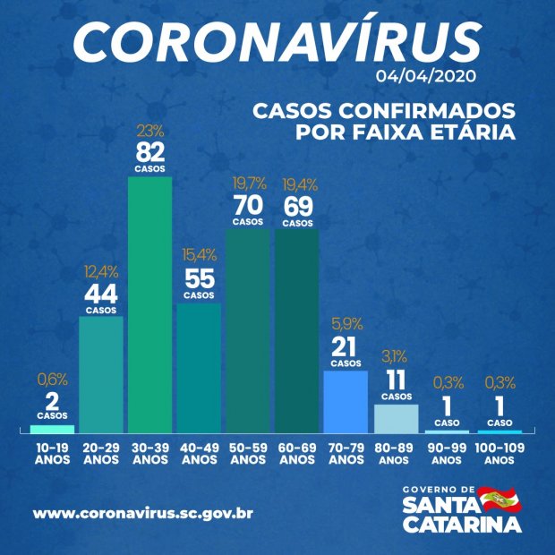 Sobe para 10 o número de casos confirmados de coronavírus em