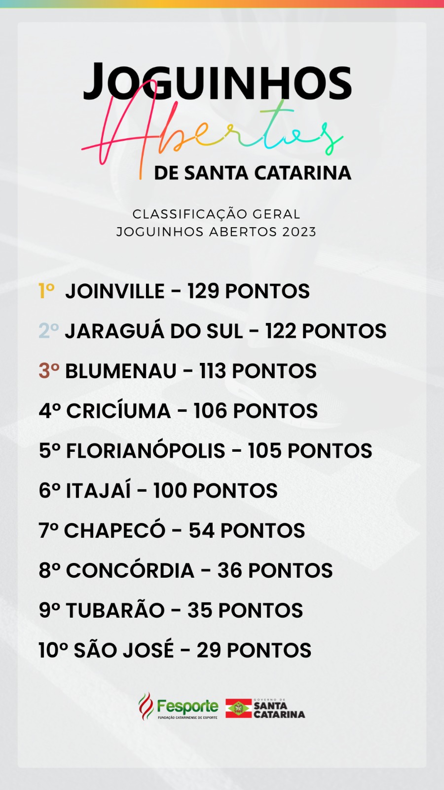 Joinville é campeão dos Joguinhos Abertos de SC pela oitava vez