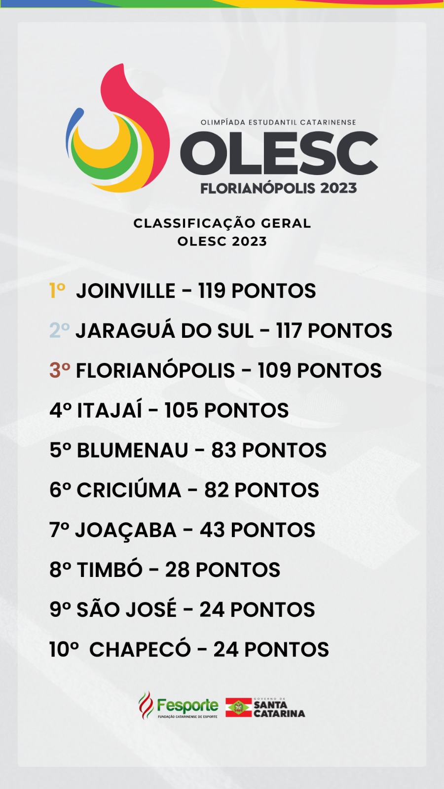 Joinville é campeão dos Joguinhos Abertos de SC pela oitava vez