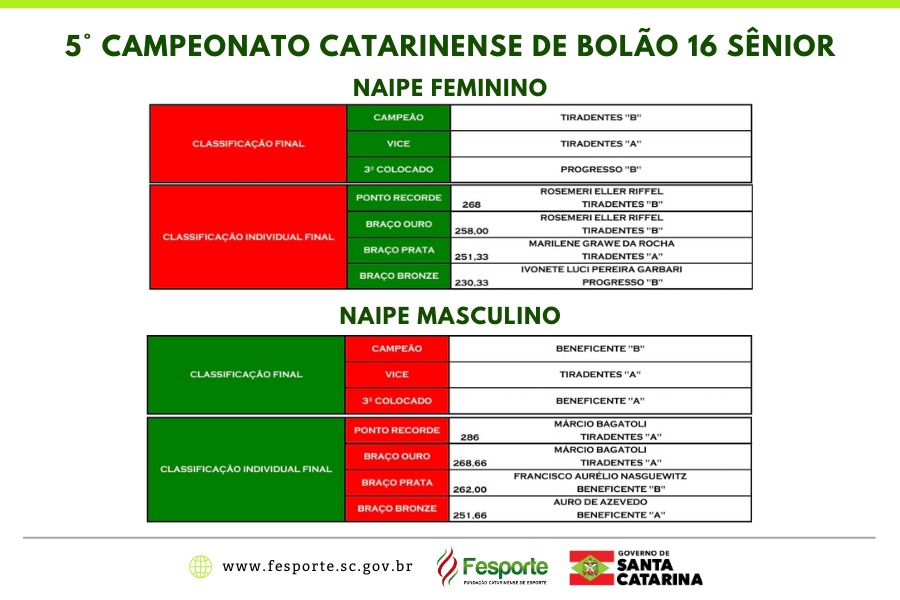 Equipe de Itajaí é campeã do Campeonato Catarinense de Bolão 16 Sênior