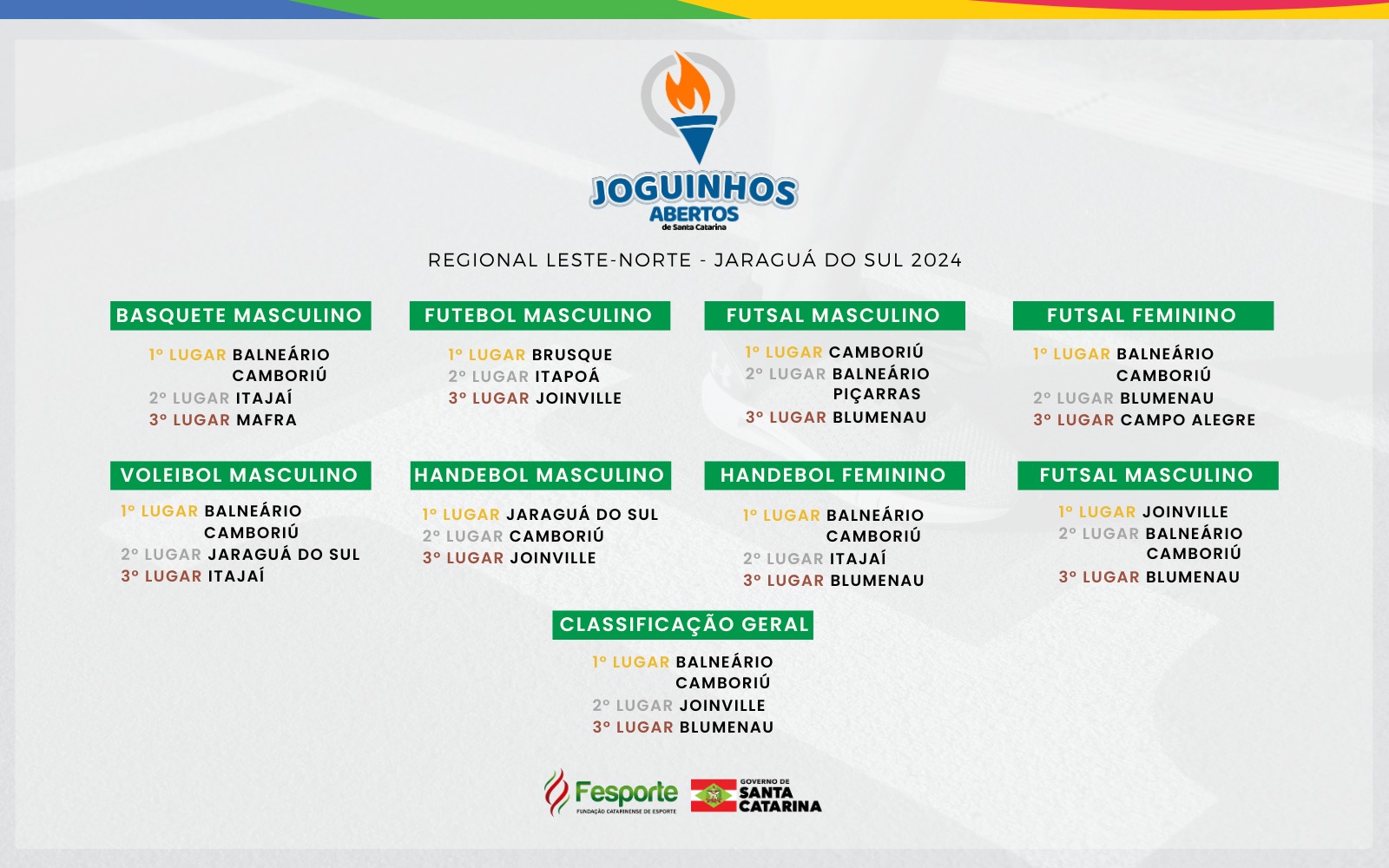 Confira os classificados das regionais Leste-Norte e Centro-Oeste dos Joguinhos Abertos de Santa Catarina