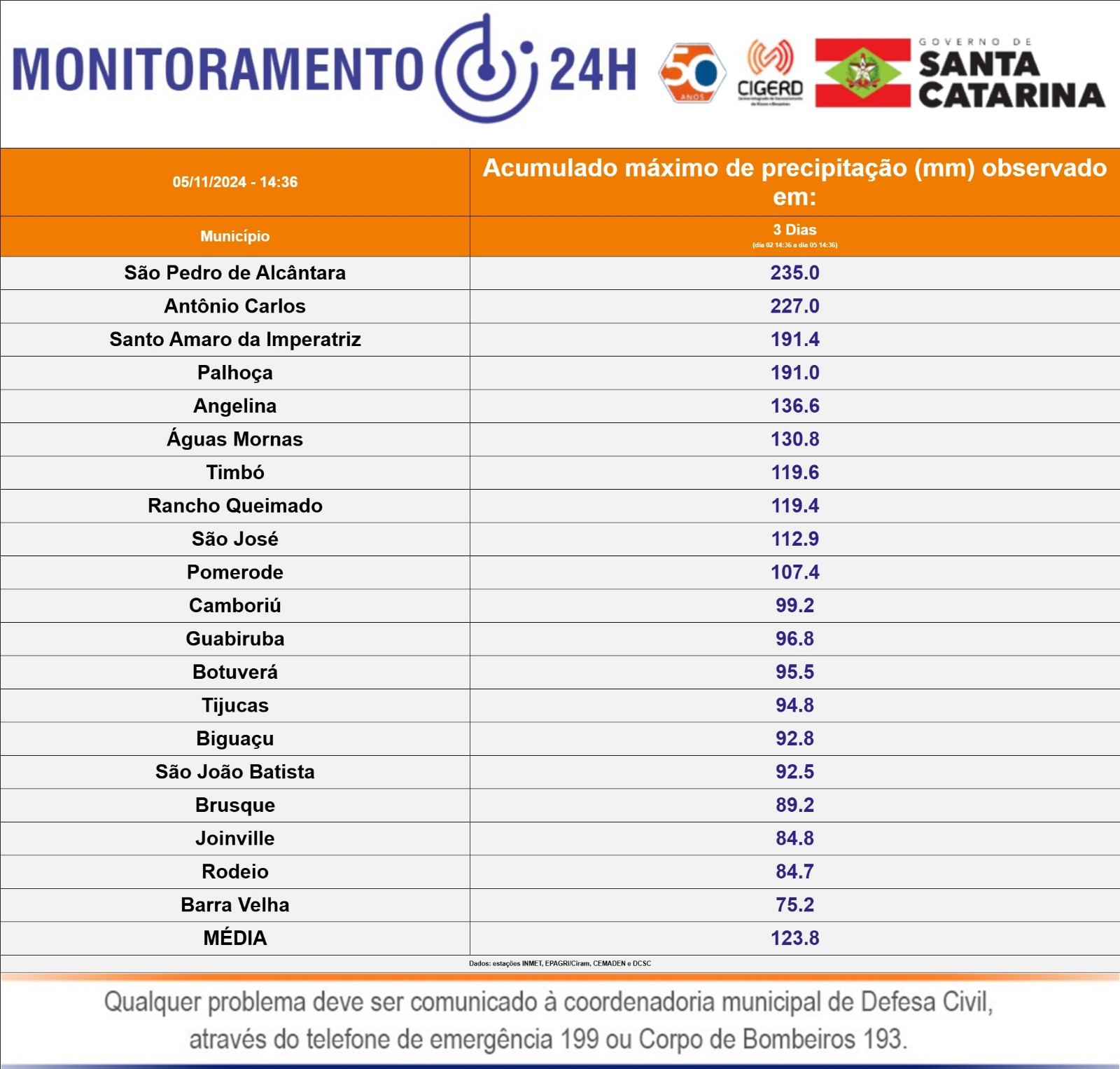 Chuvas persistentes atingem Santa Catarina e causam alagamentos e deslizamentos no Litoral