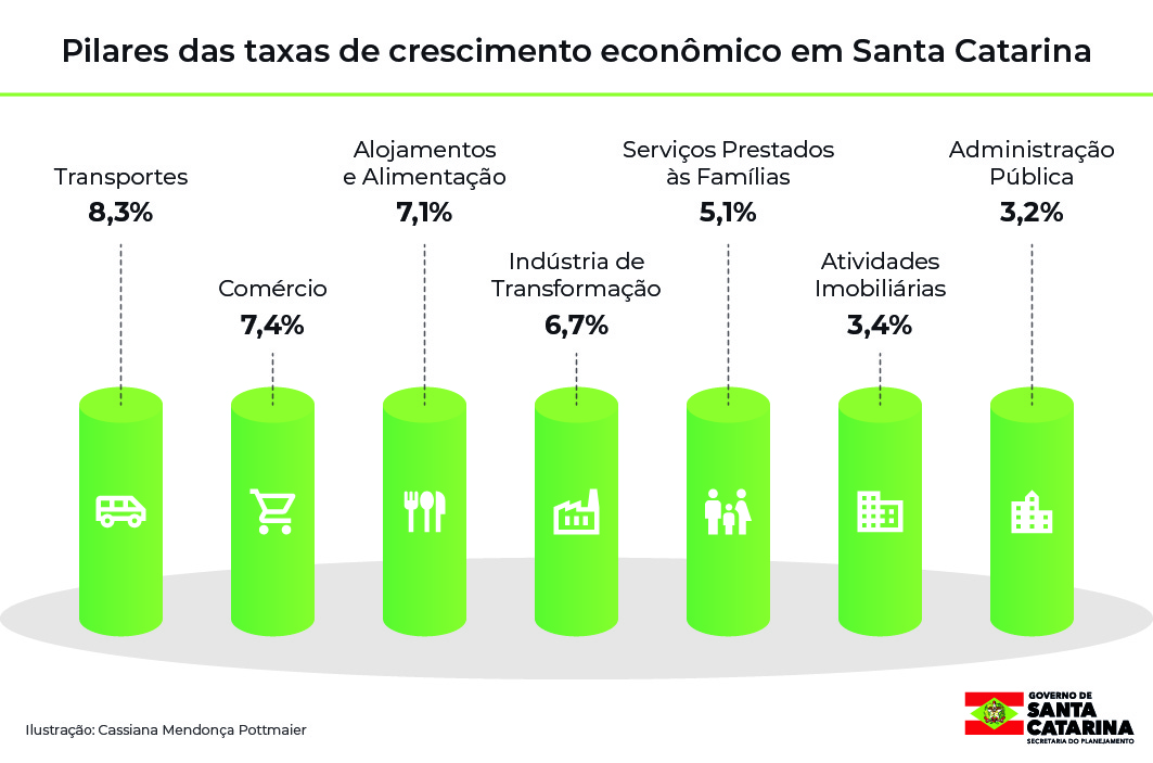 Infográfico com os segmentos que impulsionam o PIB em SC