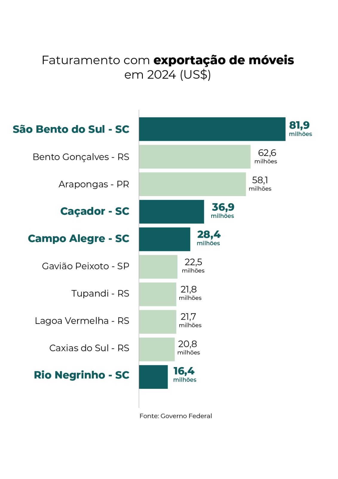 Foto: Reprodução/Secom SC