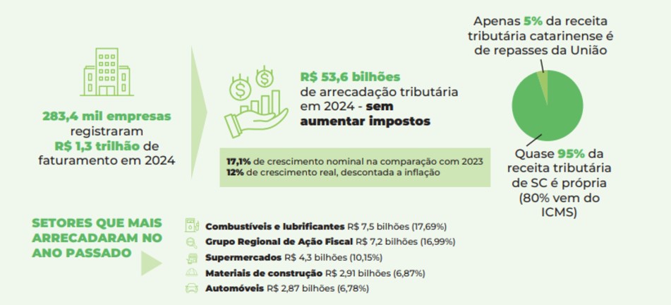 Foto: Reprodução/Secom SC