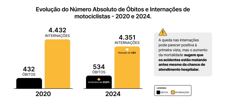 Maio Amarelo: Secretaria da Saúde alerta para alta de mortes no trânsito catarinense