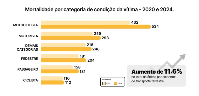 Maio Amarelo: Secretaria da Saúde alerta para alta de mortes no trânsito catarinense