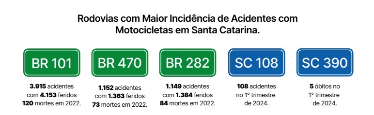 Maio Amarelo: Secretaria da Saúde alerta para alta de mortes no trânsito catarinense